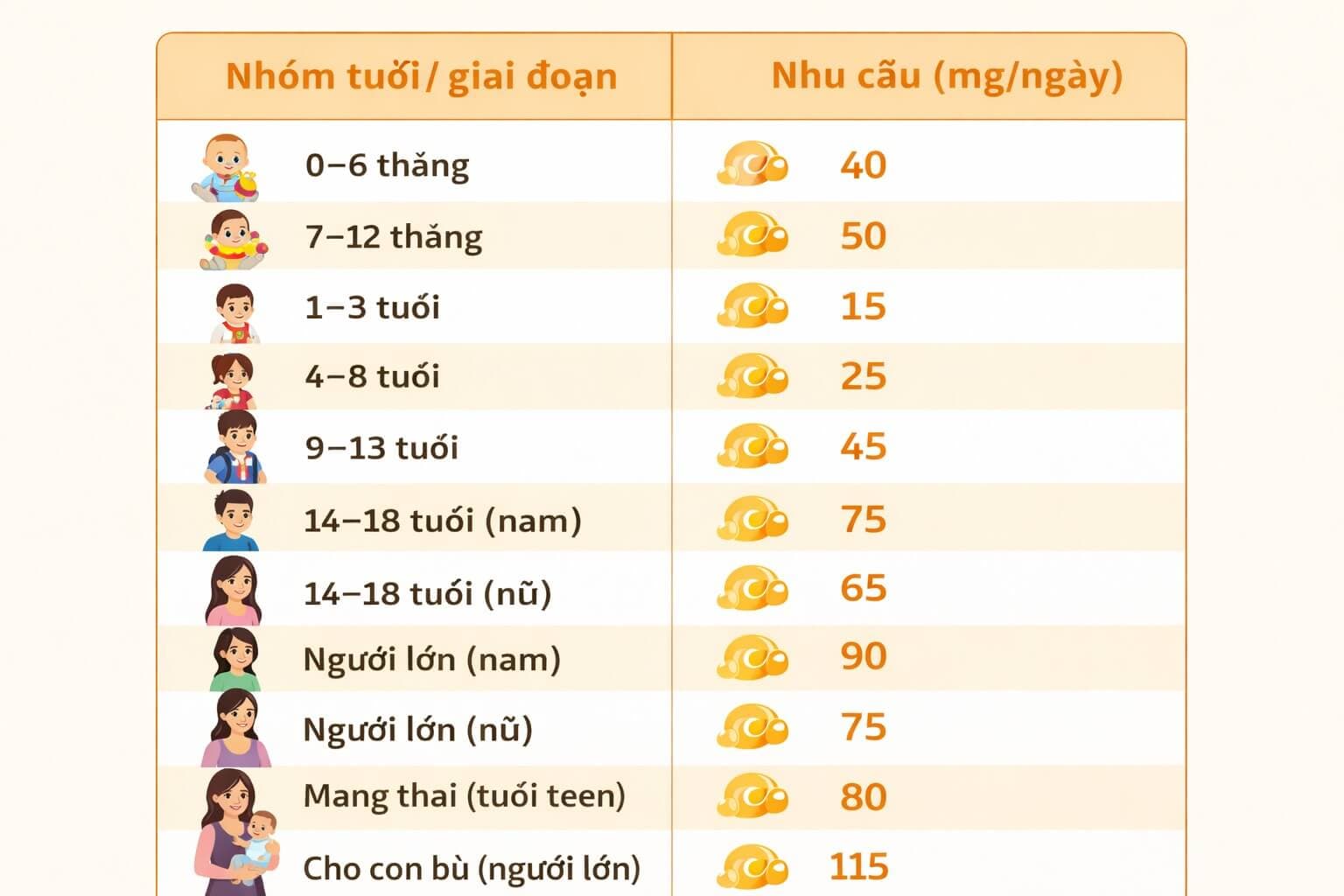 Bảng nhu cầu Vitamin C (mg/ngày) theo độ tuổi